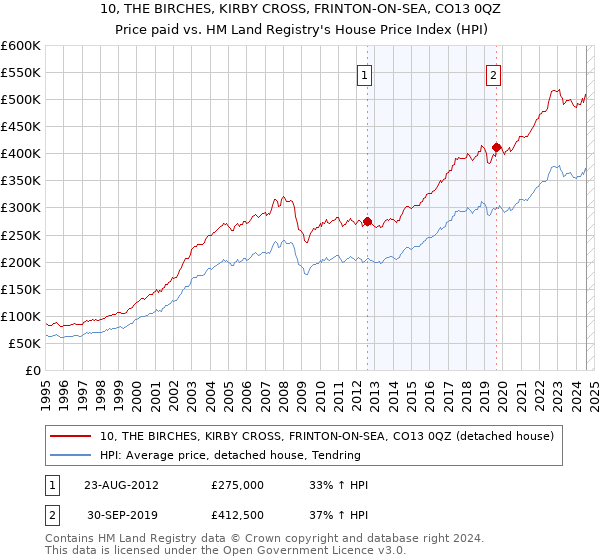 10, THE BIRCHES, KIRBY CROSS, FRINTON-ON-SEA, CO13 0QZ: Price paid vs HM Land Registry's House Price Index