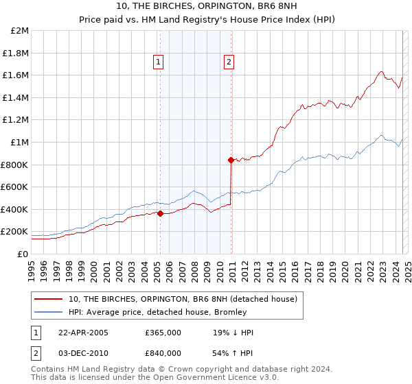 10, THE BIRCHES, ORPINGTON, BR6 8NH: Price paid vs HM Land Registry's House Price Index