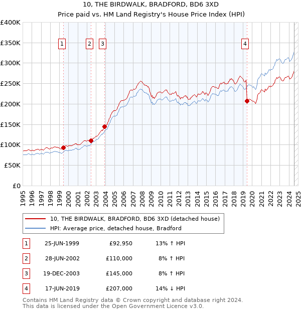 10, THE BIRDWALK, BRADFORD, BD6 3XD: Price paid vs HM Land Registry's House Price Index