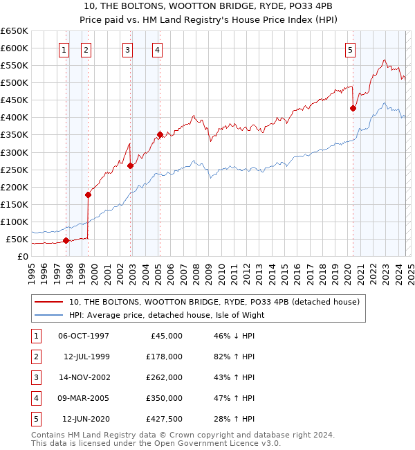 10, THE BOLTONS, WOOTTON BRIDGE, RYDE, PO33 4PB: Price paid vs HM Land Registry's House Price Index