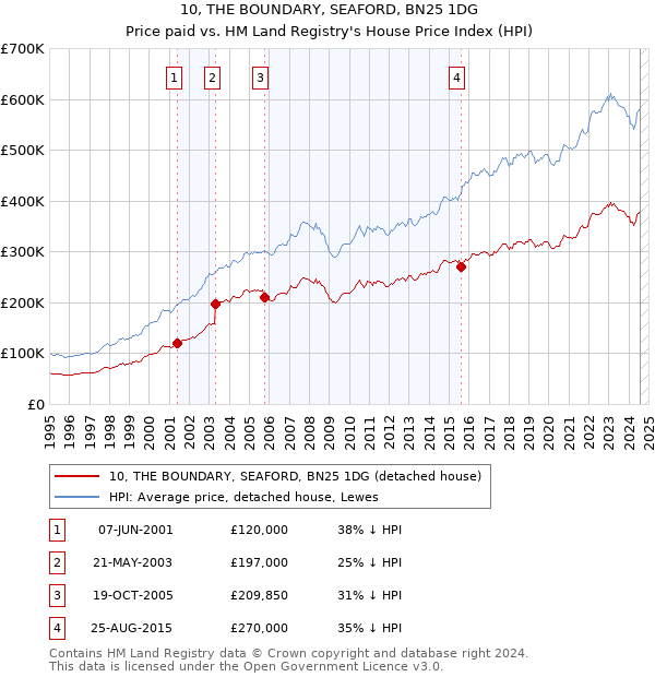 10, THE BOUNDARY, SEAFORD, BN25 1DG: Price paid vs HM Land Registry's House Price Index