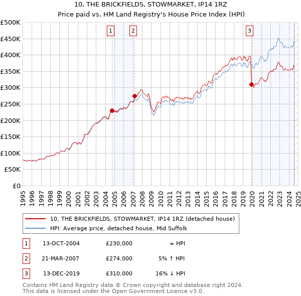 10, THE BRICKFIELDS, STOWMARKET, IP14 1RZ: Price paid vs HM Land Registry's House Price Index