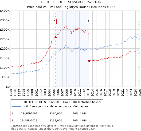 10, THE BRIDLES, SEASCALE, CA20 1QG: Price paid vs HM Land Registry's House Price Index