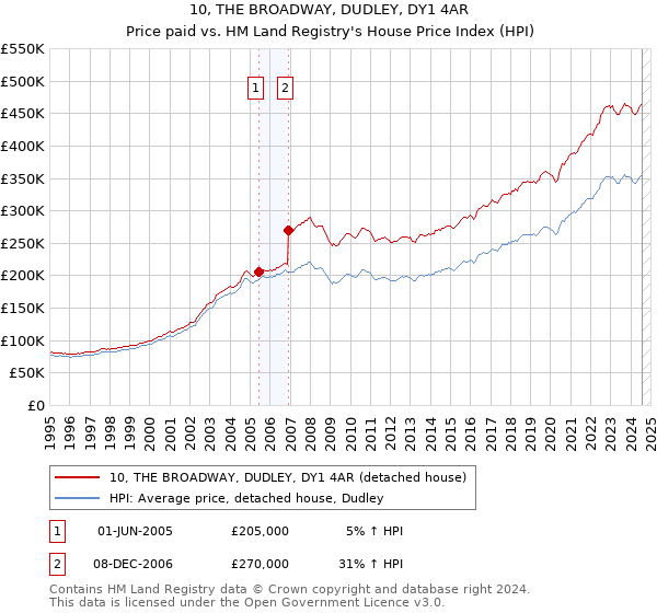 10, THE BROADWAY, DUDLEY, DY1 4AR: Price paid vs HM Land Registry's House Price Index