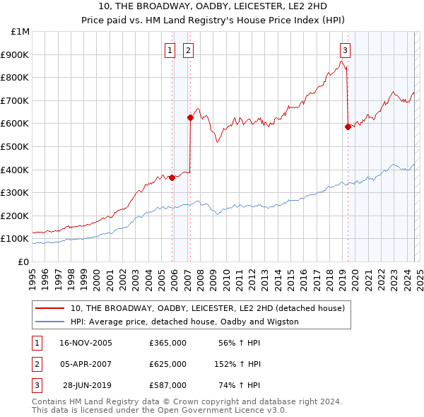 10, THE BROADWAY, OADBY, LEICESTER, LE2 2HD: Price paid vs HM Land Registry's House Price Index