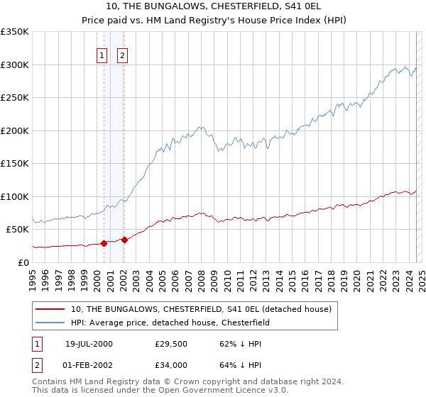 10, THE BUNGALOWS, CHESTERFIELD, S41 0EL: Price paid vs HM Land Registry's House Price Index