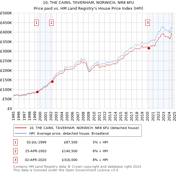 10, THE CAINS, TAVERHAM, NORWICH, NR8 6FU: Price paid vs HM Land Registry's House Price Index