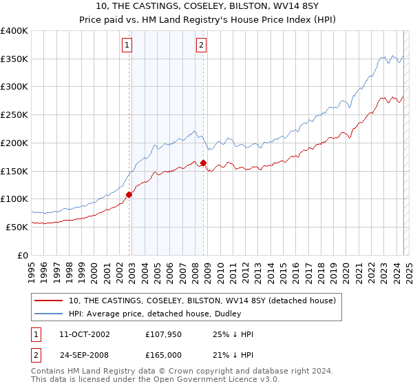 10, THE CASTINGS, COSELEY, BILSTON, WV14 8SY: Price paid vs HM Land Registry's House Price Index