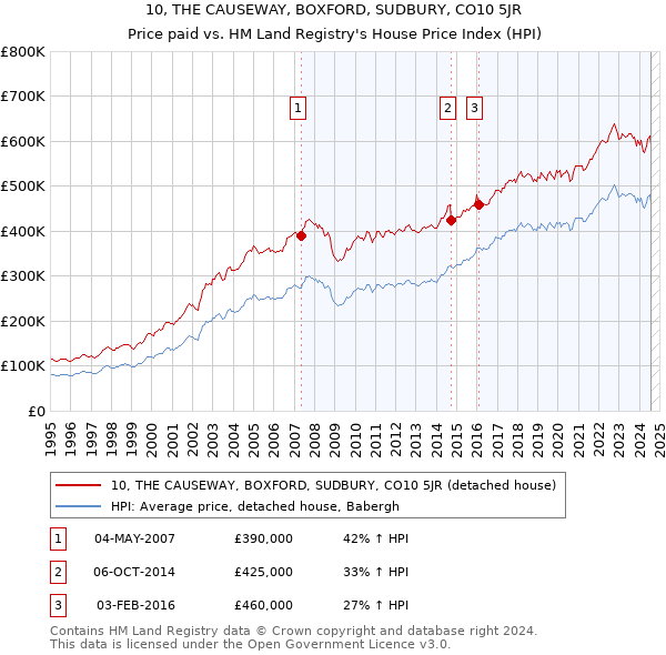 10, THE CAUSEWAY, BOXFORD, SUDBURY, CO10 5JR: Price paid vs HM Land Registry's House Price Index