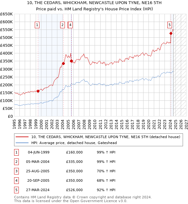 10, THE CEDARS, WHICKHAM, NEWCASTLE UPON TYNE, NE16 5TH: Price paid vs HM Land Registry's House Price Index