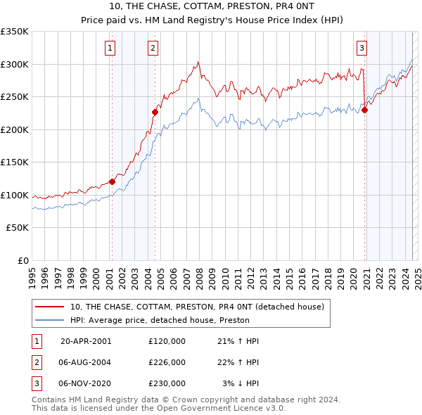 10, THE CHASE, COTTAM, PRESTON, PR4 0NT: Price paid vs HM Land Registry's House Price Index