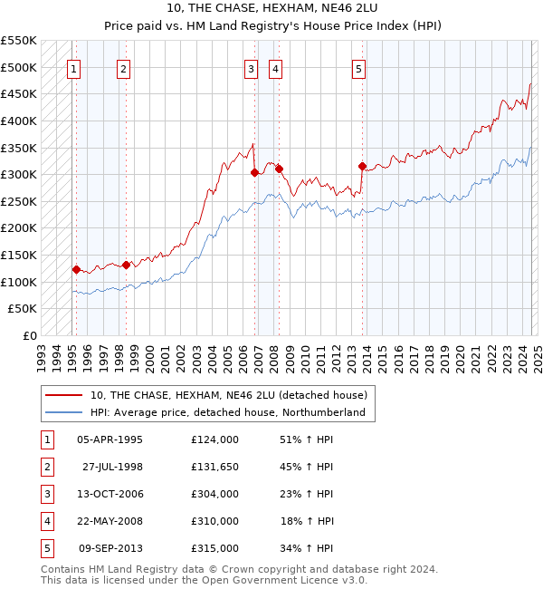 10, THE CHASE, HEXHAM, NE46 2LU: Price paid vs HM Land Registry's House Price Index