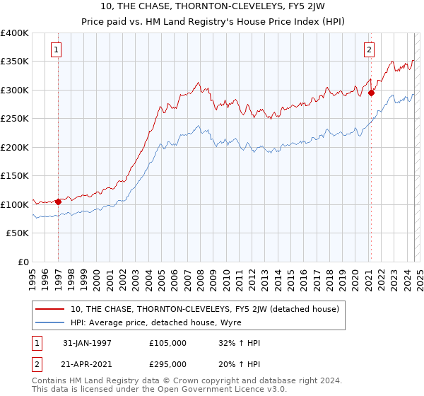 10, THE CHASE, THORNTON-CLEVELEYS, FY5 2JW: Price paid vs HM Land Registry's House Price Index