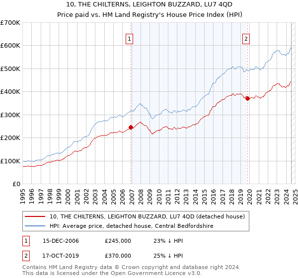 10, THE CHILTERNS, LEIGHTON BUZZARD, LU7 4QD: Price paid vs HM Land Registry's House Price Index