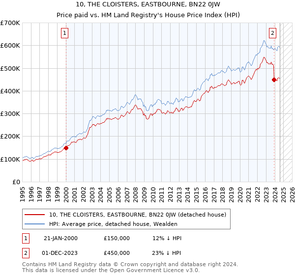 10, THE CLOISTERS, EASTBOURNE, BN22 0JW: Price paid vs HM Land Registry's House Price Index