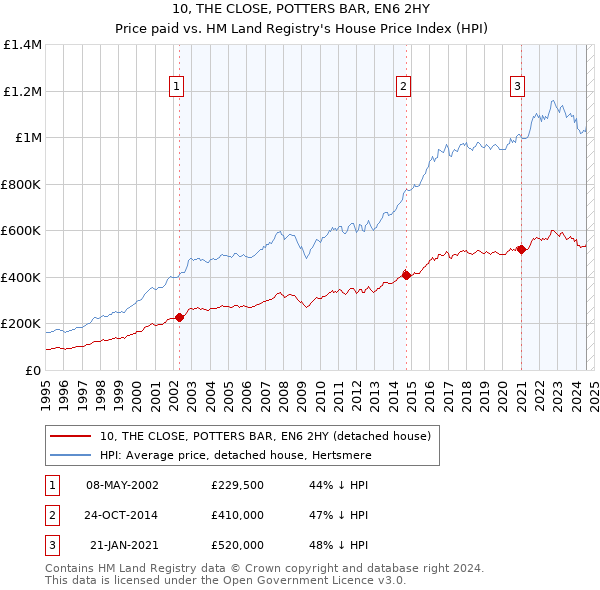 10, THE CLOSE, POTTERS BAR, EN6 2HY: Price paid vs HM Land Registry's House Price Index