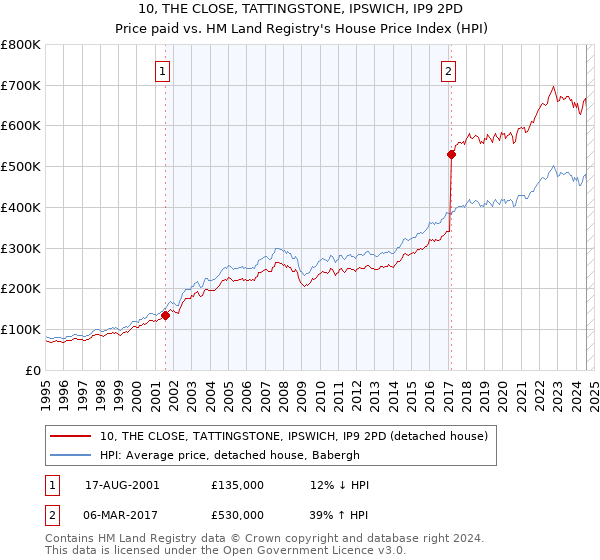 10, THE CLOSE, TATTINGSTONE, IPSWICH, IP9 2PD: Price paid vs HM Land Registry's House Price Index