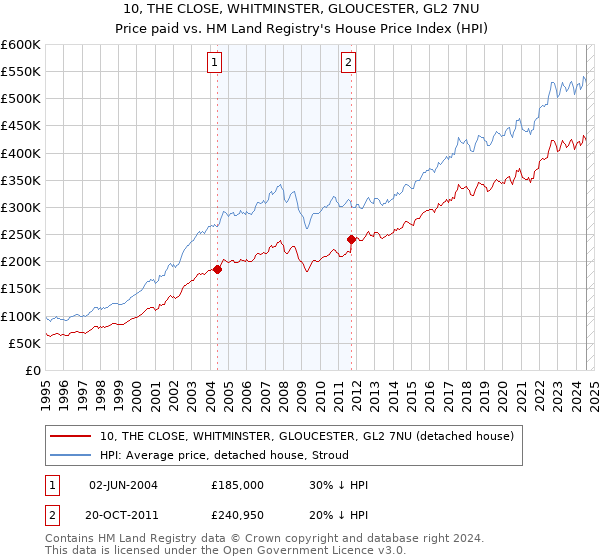 10, THE CLOSE, WHITMINSTER, GLOUCESTER, GL2 7NU: Price paid vs HM Land Registry's House Price Index