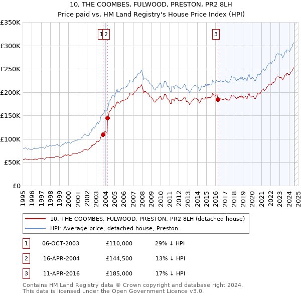 10, THE COOMBES, FULWOOD, PRESTON, PR2 8LH: Price paid vs HM Land Registry's House Price Index