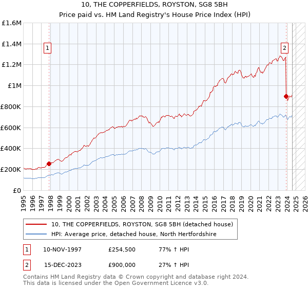 10, THE COPPERFIELDS, ROYSTON, SG8 5BH: Price paid vs HM Land Registry's House Price Index