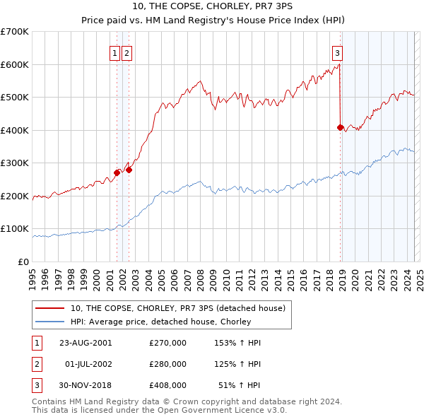 10, THE COPSE, CHORLEY, PR7 3PS: Price paid vs HM Land Registry's House Price Index