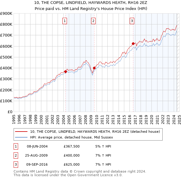 10, THE COPSE, LINDFIELD, HAYWARDS HEATH, RH16 2EZ: Price paid vs HM Land Registry's House Price Index