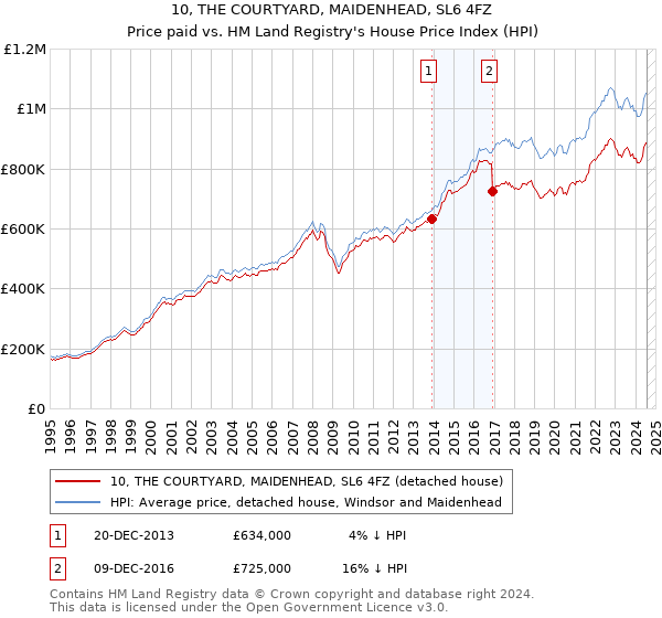 10, THE COURTYARD, MAIDENHEAD, SL6 4FZ: Price paid vs HM Land Registry's House Price Index