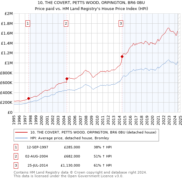 10, THE COVERT, PETTS WOOD, ORPINGTON, BR6 0BU: Price paid vs HM Land Registry's House Price Index