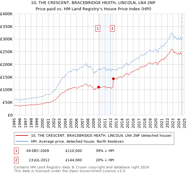 10, THE CRESCENT, BRACEBRIDGE HEATH, LINCOLN, LN4 2NP: Price paid vs HM Land Registry's House Price Index