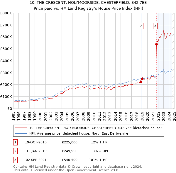 10, THE CRESCENT, HOLYMOORSIDE, CHESTERFIELD, S42 7EE: Price paid vs HM Land Registry's House Price Index