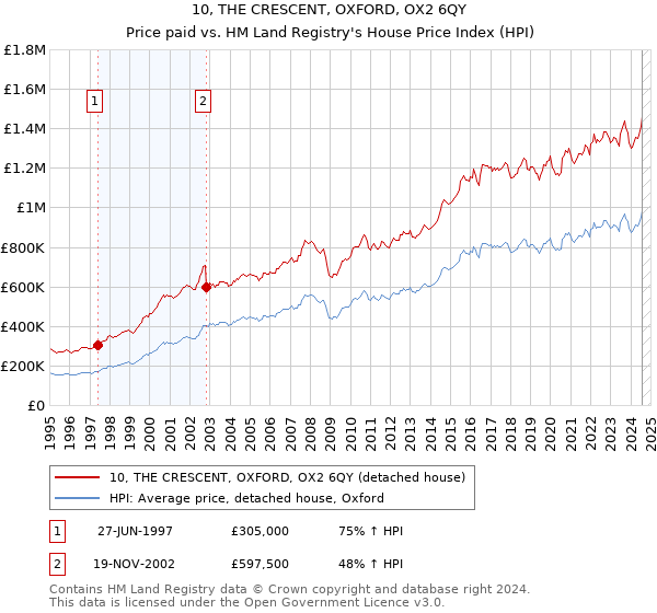 10, THE CRESCENT, OXFORD, OX2 6QY: Price paid vs HM Land Registry's House Price Index