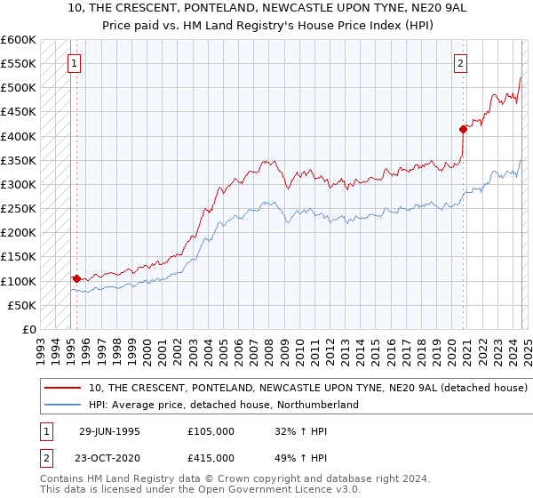 10, THE CRESCENT, PONTELAND, NEWCASTLE UPON TYNE, NE20 9AL: Price paid vs HM Land Registry's House Price Index