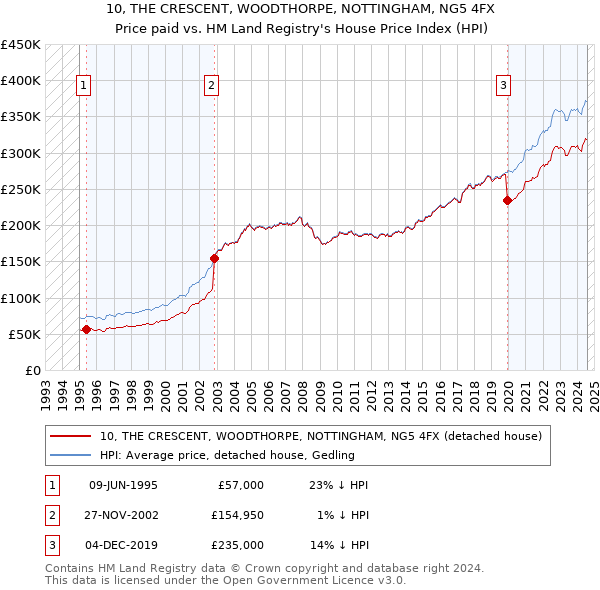 10, THE CRESCENT, WOODTHORPE, NOTTINGHAM, NG5 4FX: Price paid vs HM Land Registry's House Price Index