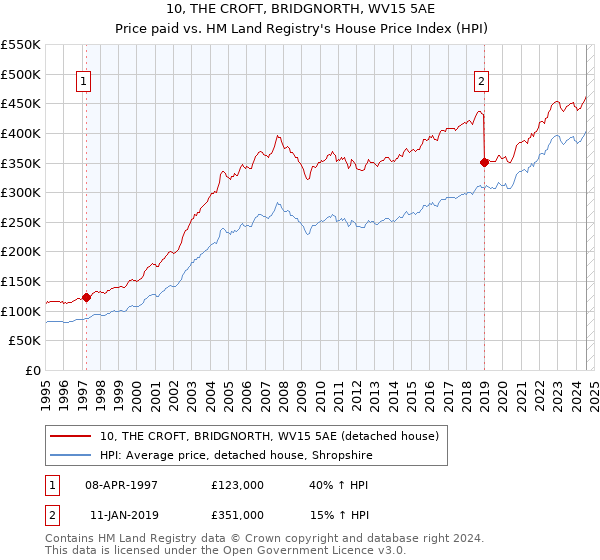 10, THE CROFT, BRIDGNORTH, WV15 5AE: Price paid vs HM Land Registry's House Price Index