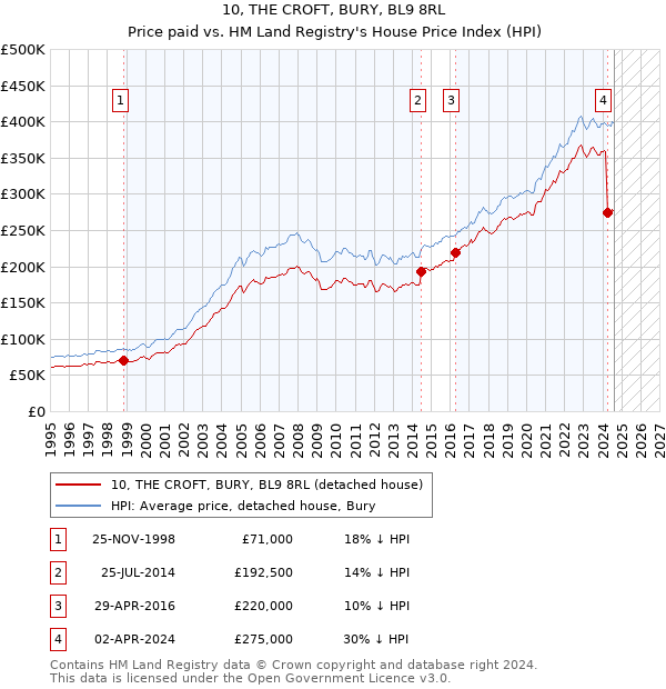 10, THE CROFT, BURY, BL9 8RL: Price paid vs HM Land Registry's House Price Index