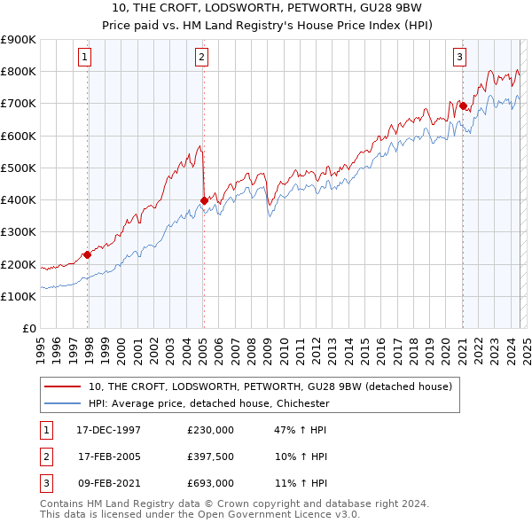 10, THE CROFT, LODSWORTH, PETWORTH, GU28 9BW: Price paid vs HM Land Registry's House Price Index