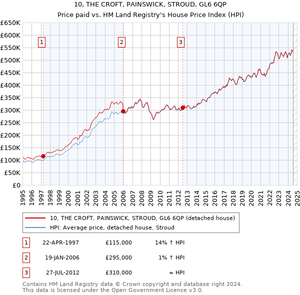 10, THE CROFT, PAINSWICK, STROUD, GL6 6QP: Price paid vs HM Land Registry's House Price Index