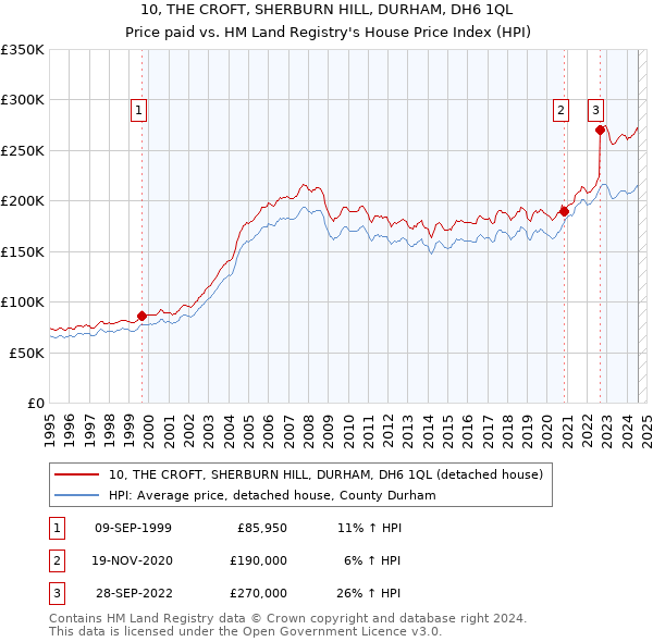 10, THE CROFT, SHERBURN HILL, DURHAM, DH6 1QL: Price paid vs HM Land Registry's House Price Index