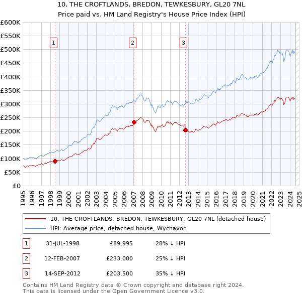 10, THE CROFTLANDS, BREDON, TEWKESBURY, GL20 7NL: Price paid vs HM Land Registry's House Price Index