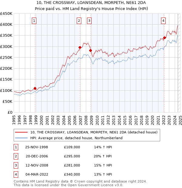 10, THE CROSSWAY, LOANSDEAN, MORPETH, NE61 2DA: Price paid vs HM Land Registry's House Price Index