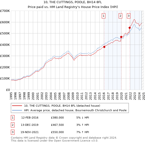 10, THE CUTTINGS, POOLE, BH14 8FL: Price paid vs HM Land Registry's House Price Index