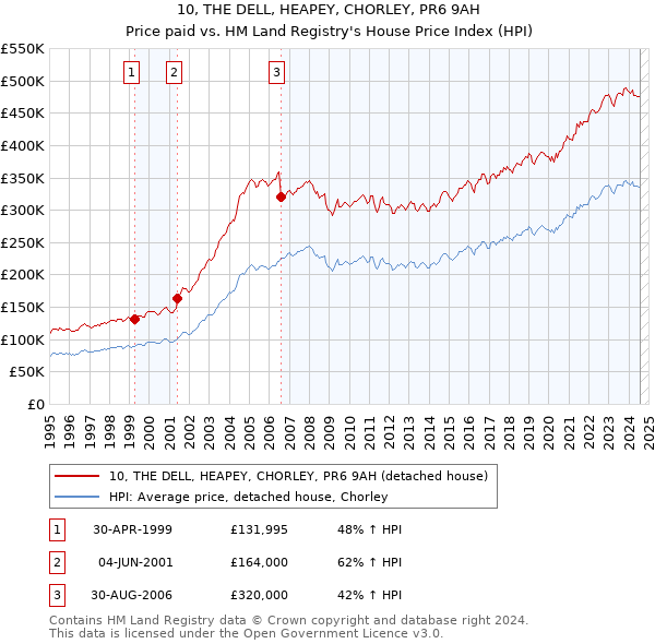 10, THE DELL, HEAPEY, CHORLEY, PR6 9AH: Price paid vs HM Land Registry's House Price Index