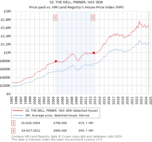 10, THE DELL, PINNER, HA5 3EW: Price paid vs HM Land Registry's House Price Index