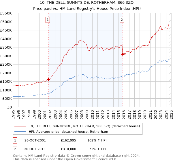 10, THE DELL, SUNNYSIDE, ROTHERHAM, S66 3ZQ: Price paid vs HM Land Registry's House Price Index