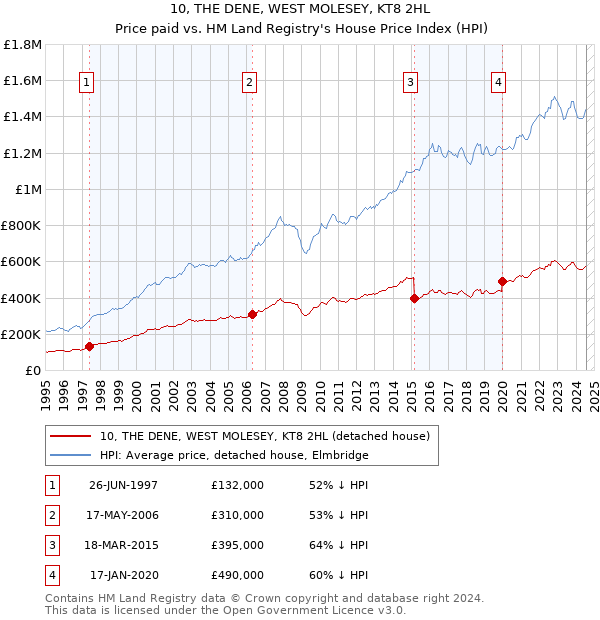 10, THE DENE, WEST MOLESEY, KT8 2HL: Price paid vs HM Land Registry's House Price Index