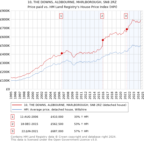 10, THE DOWNS, ALDBOURNE, MARLBOROUGH, SN8 2RZ: Price paid vs HM Land Registry's House Price Index