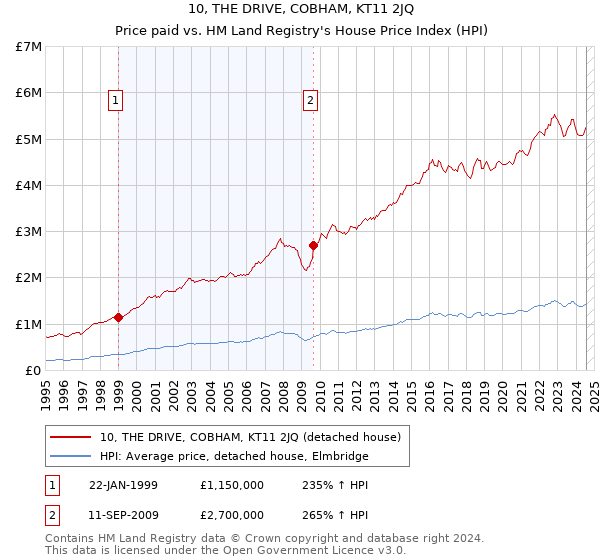 10, THE DRIVE, COBHAM, KT11 2JQ: Price paid vs HM Land Registry's House Price Index