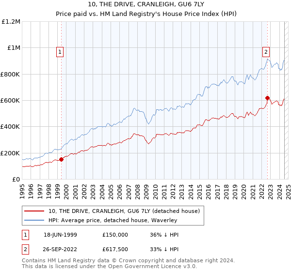 10, THE DRIVE, CRANLEIGH, GU6 7LY: Price paid vs HM Land Registry's House Price Index