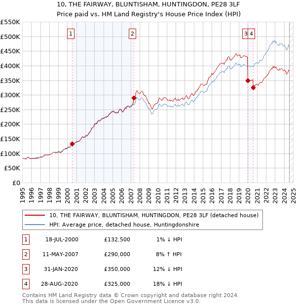 10, THE FAIRWAY, BLUNTISHAM, HUNTINGDON, PE28 3LF: Price paid vs HM Land Registry's House Price Index