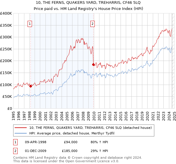 10, THE FERNS, QUAKERS YARD, TREHARRIS, CF46 5LQ: Price paid vs HM Land Registry's House Price Index